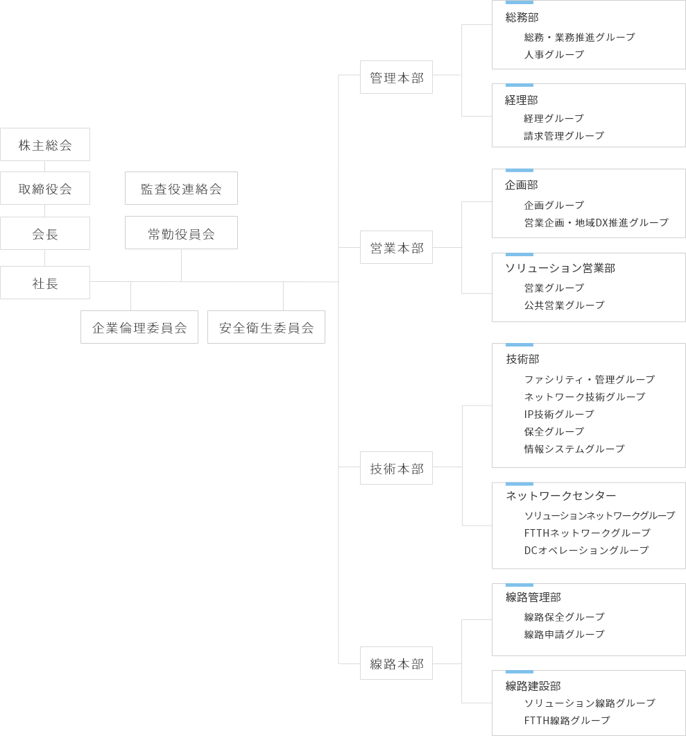 組織図