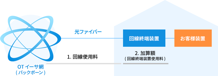 料金