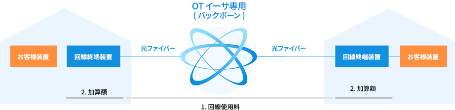 料金